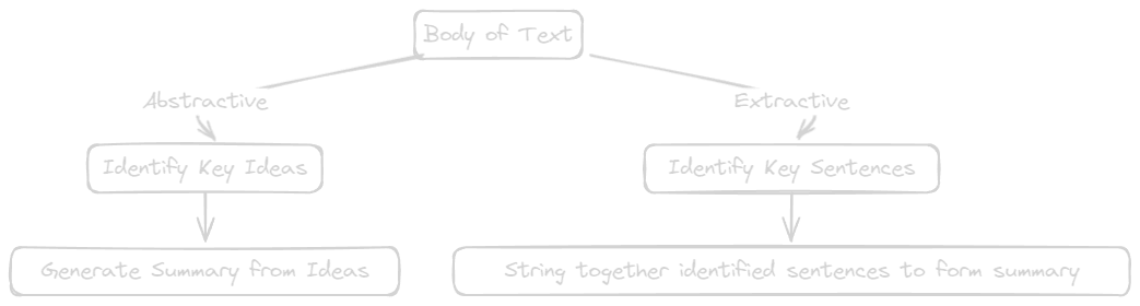 Abstract Text Summarization Project Proposal