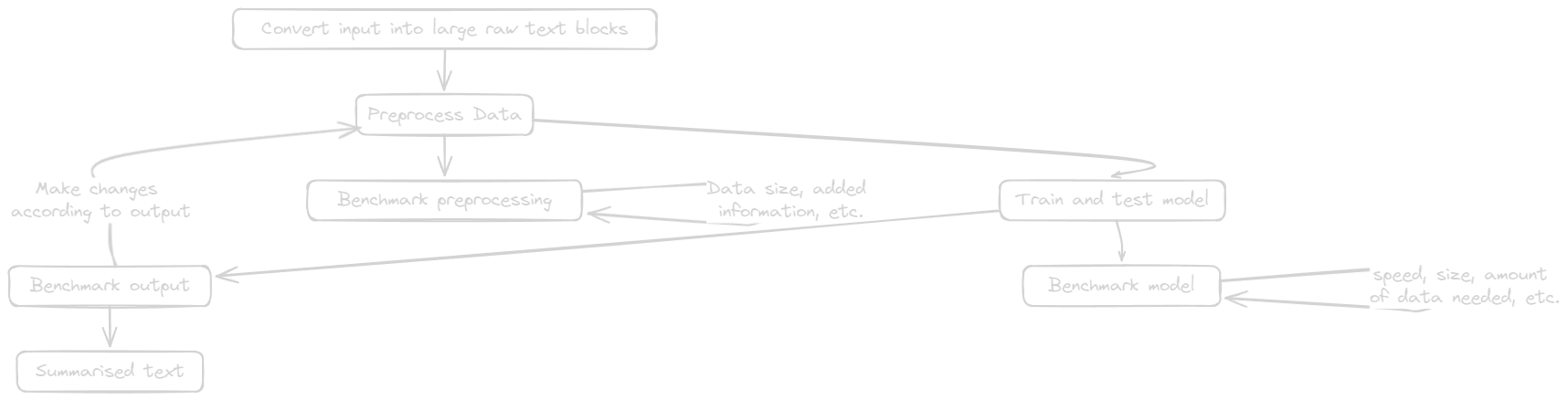 Abstract Text Summarization Project Proposal