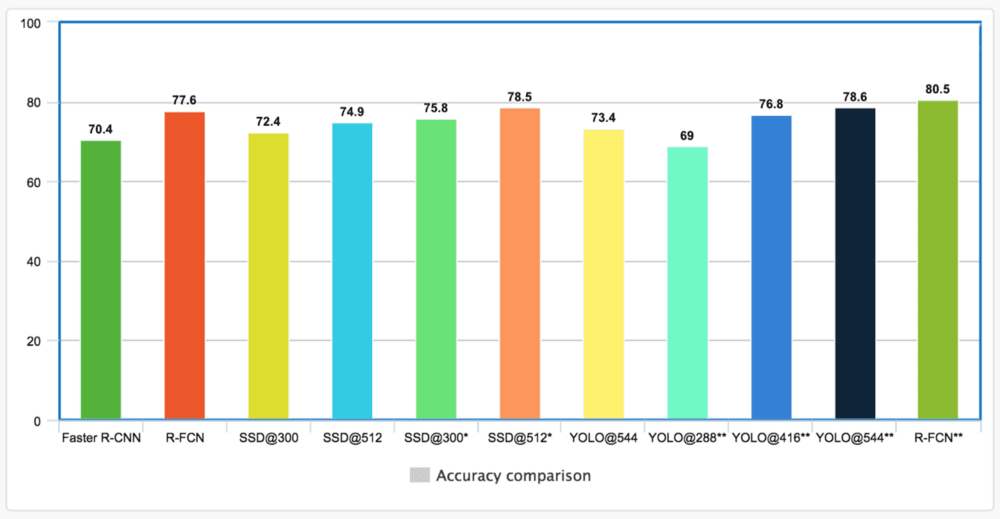 Accuracy comparison