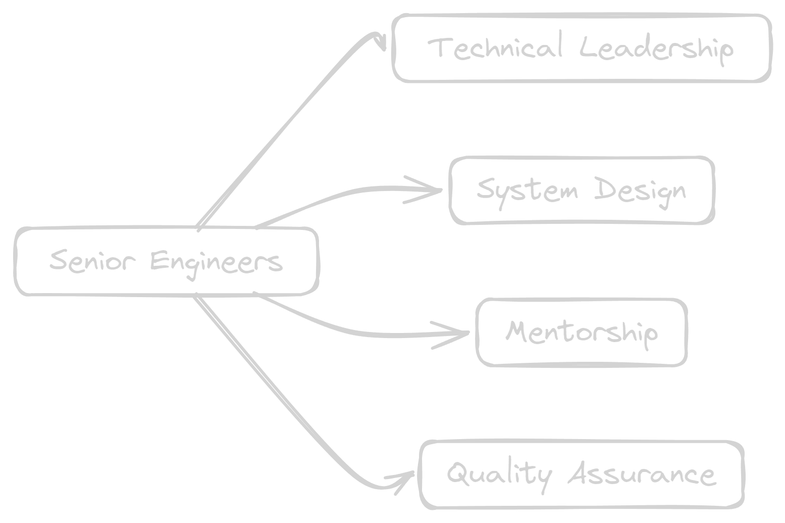 AI in Software Development