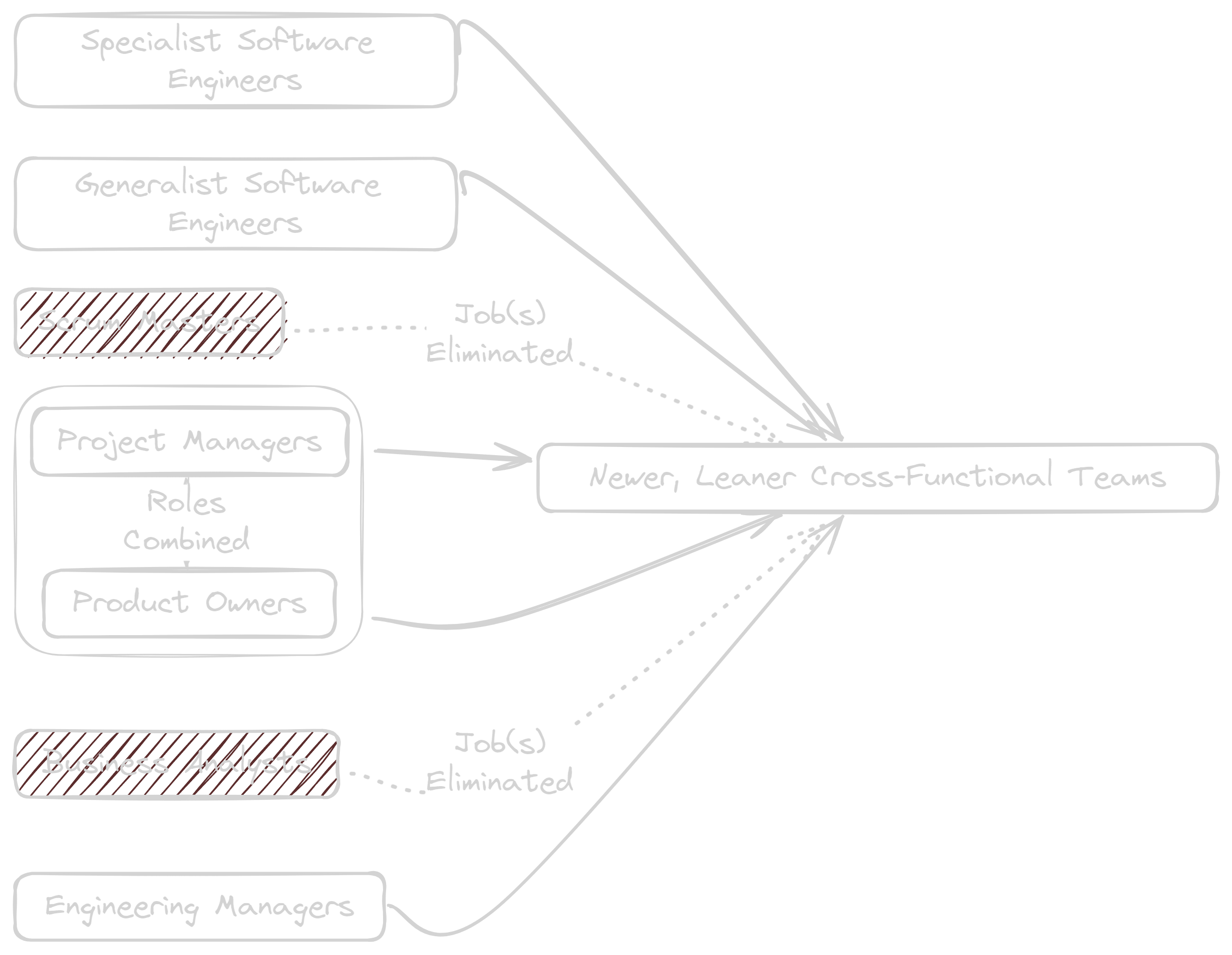 AI in Software Development