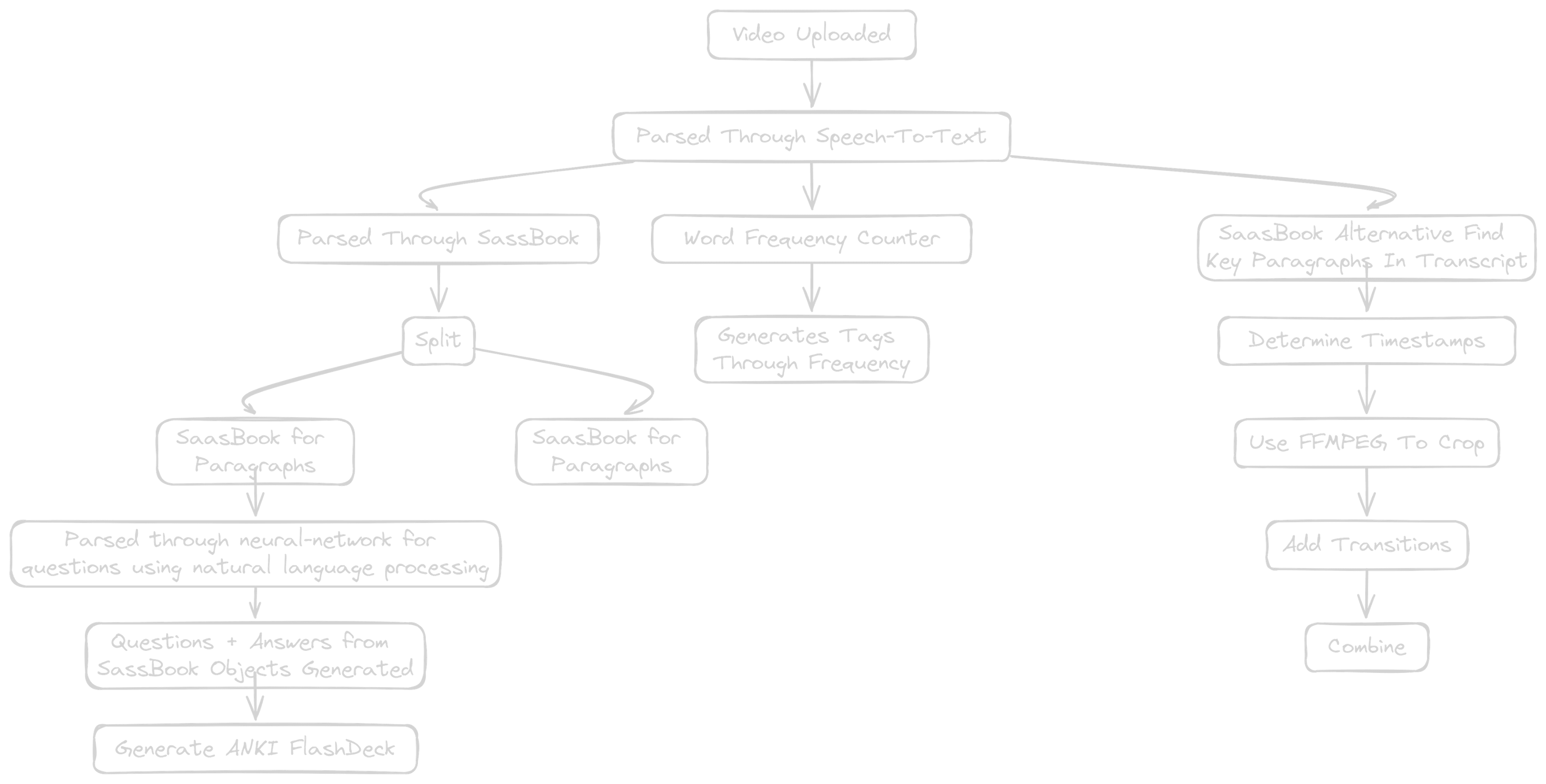 Projects Architecture