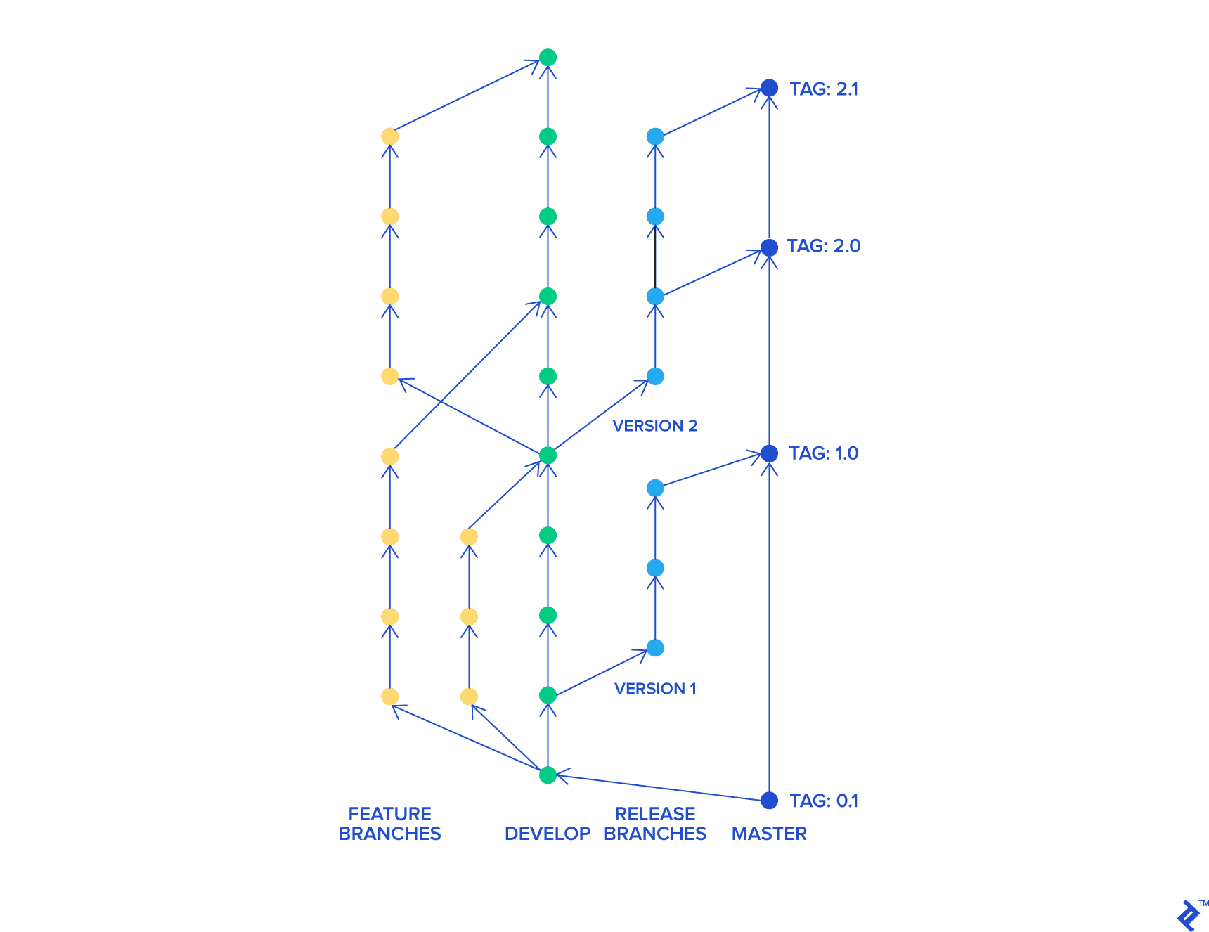 Git Flow