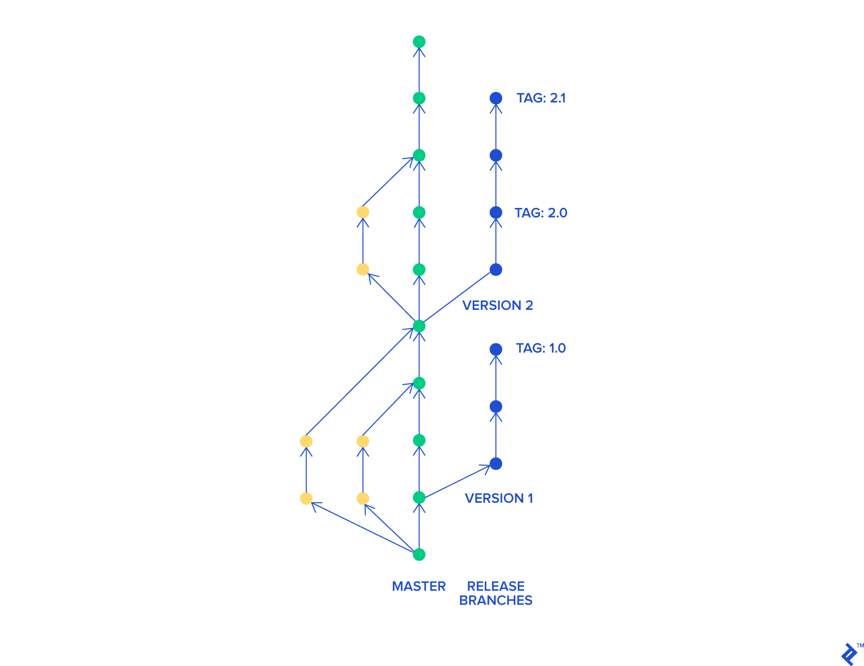 Trunk-based Development