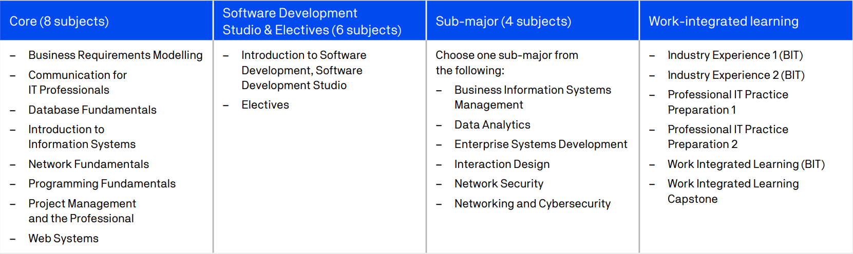 Bachelor of Information Technology (Co-op) (BIT Co-op)