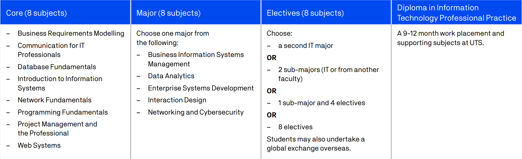 Bachelor of Information Technology (Non-Coop) (BIT)