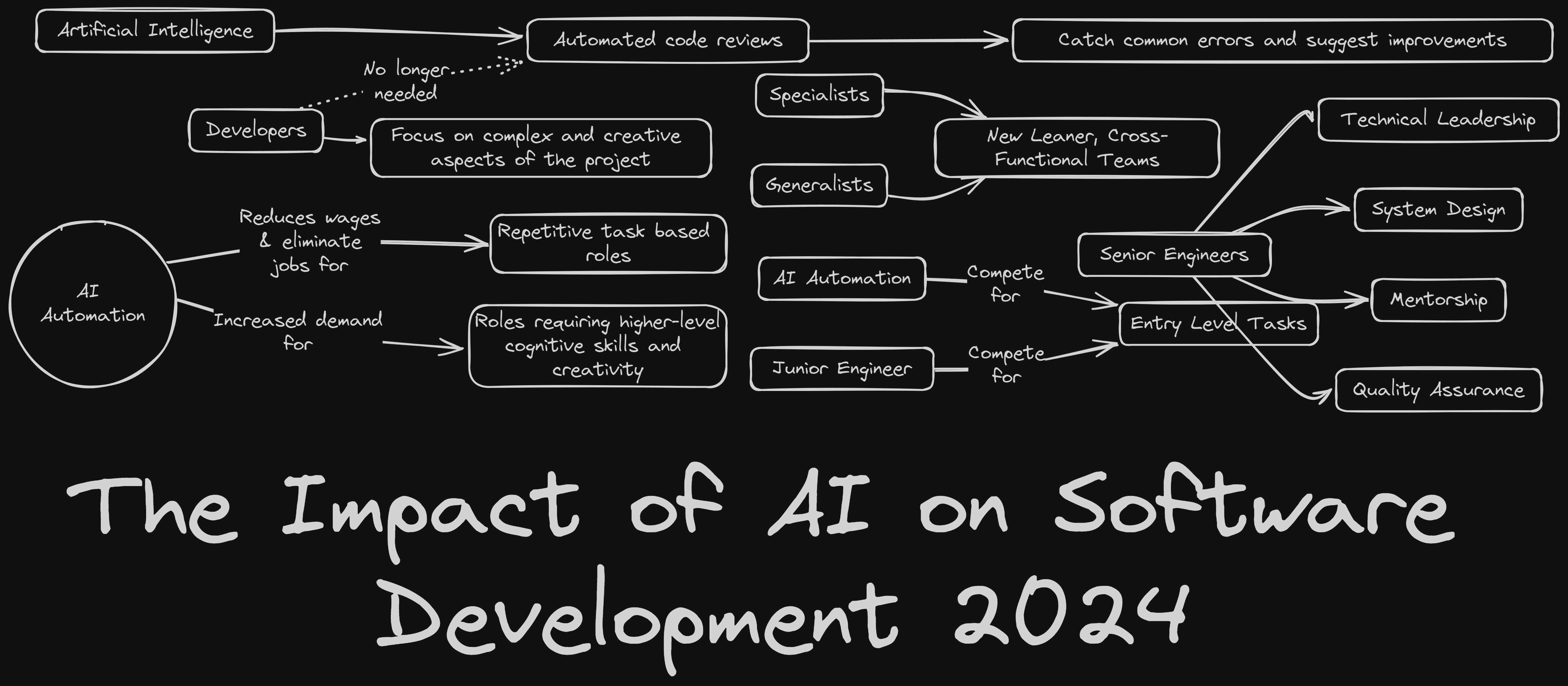 The Impact of AI on Software Development in 2024