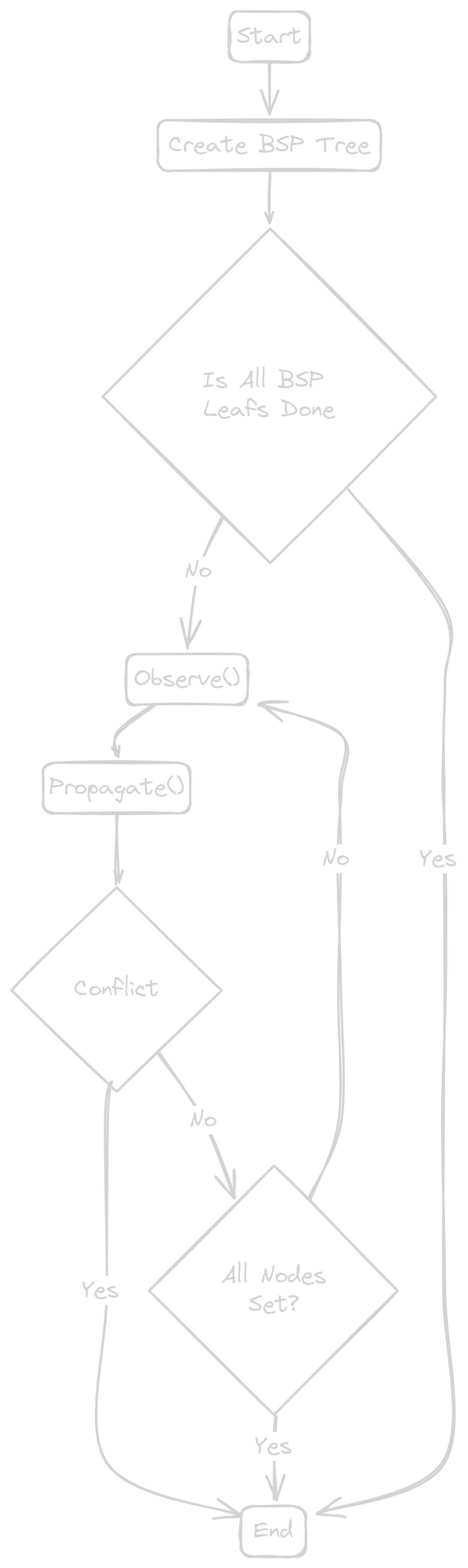 Proposed Diagram Flowchart